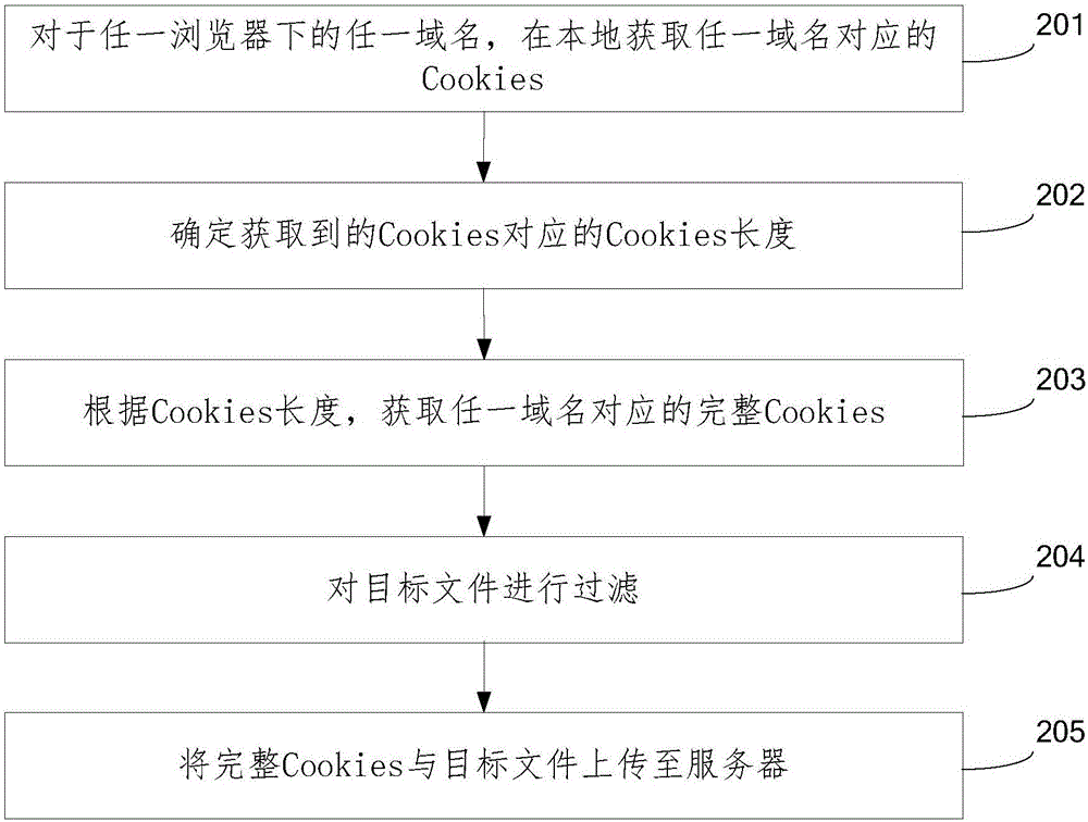 數(shù)據(jù)上傳方法及裝置與流程