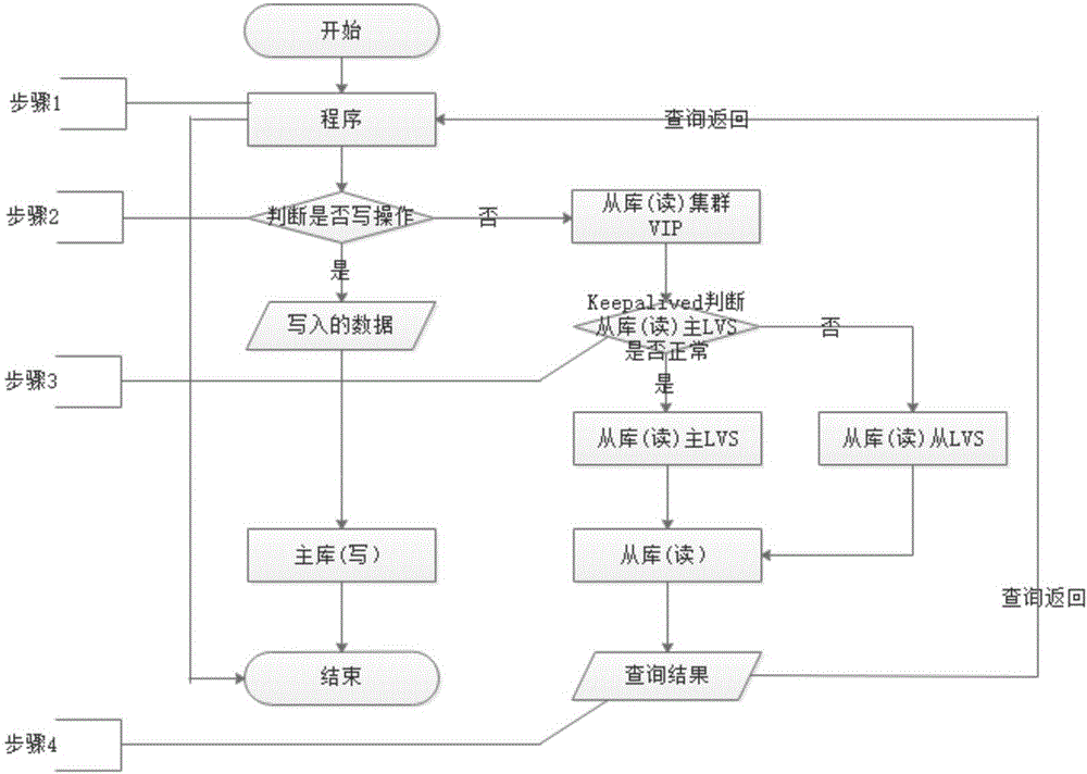 MySQL数据库集群处理方法及其处理系统与流程