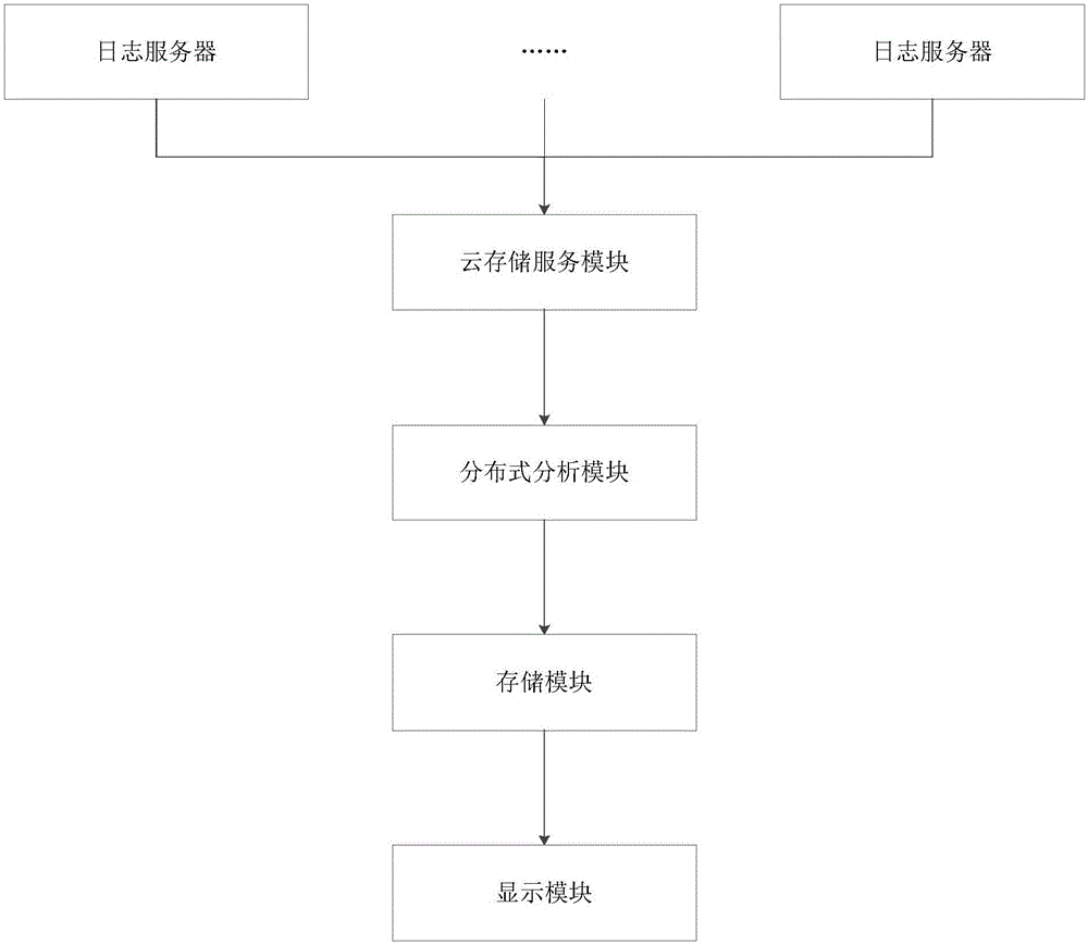 數(shù)據(jù)分布式接收及分析方法及系統(tǒng)與流程