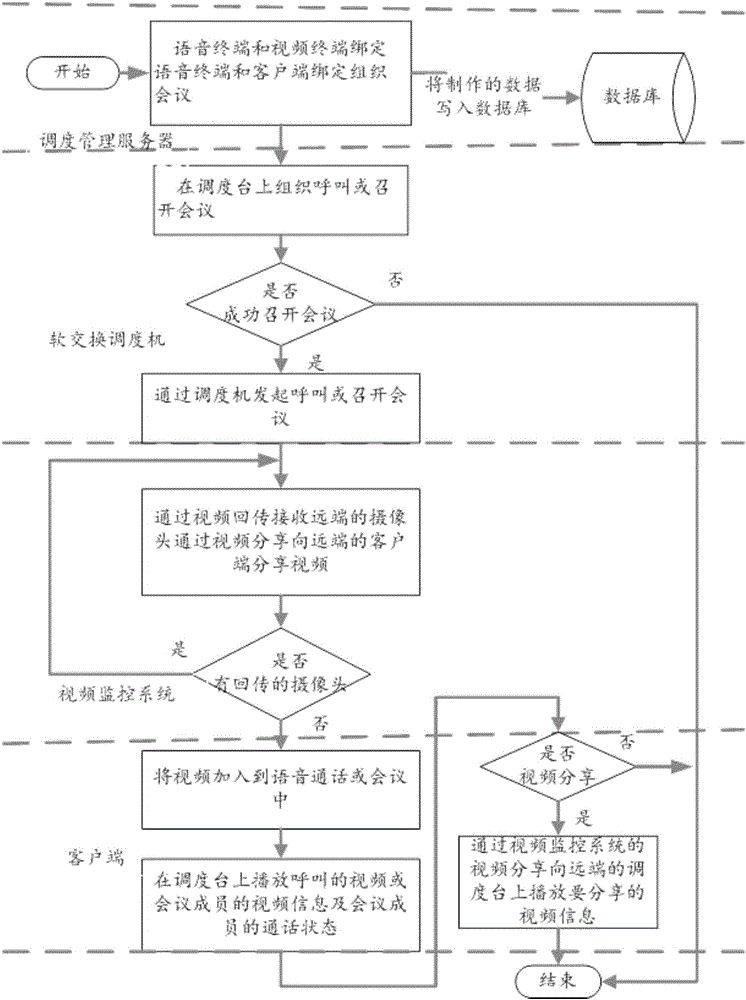 一種基于融合調(diào)度實(shí)現(xiàn)音視頻聯(lián)動的系統(tǒng)及方法與流程