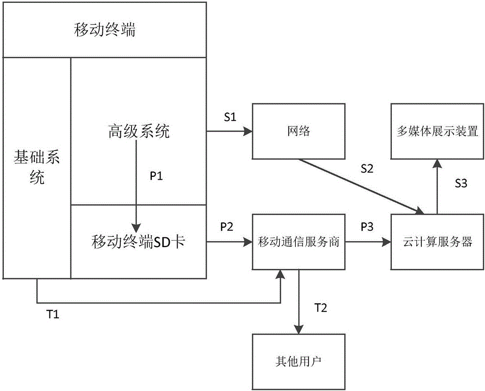 云計算移動終端通信方法和系統(tǒng)與流程