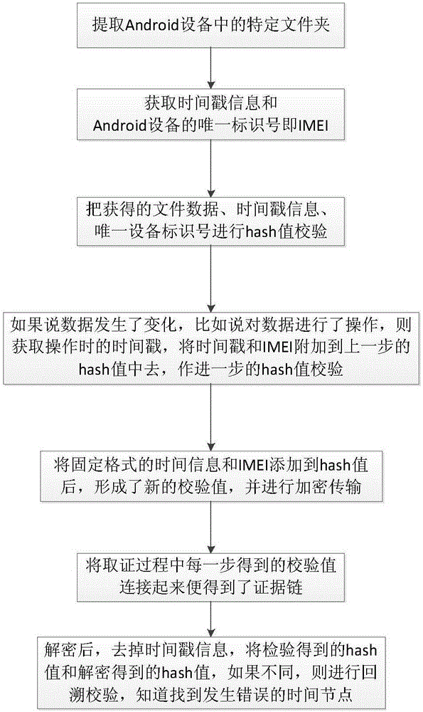 一種面向Android手機的遠程可信取證的方法與流程