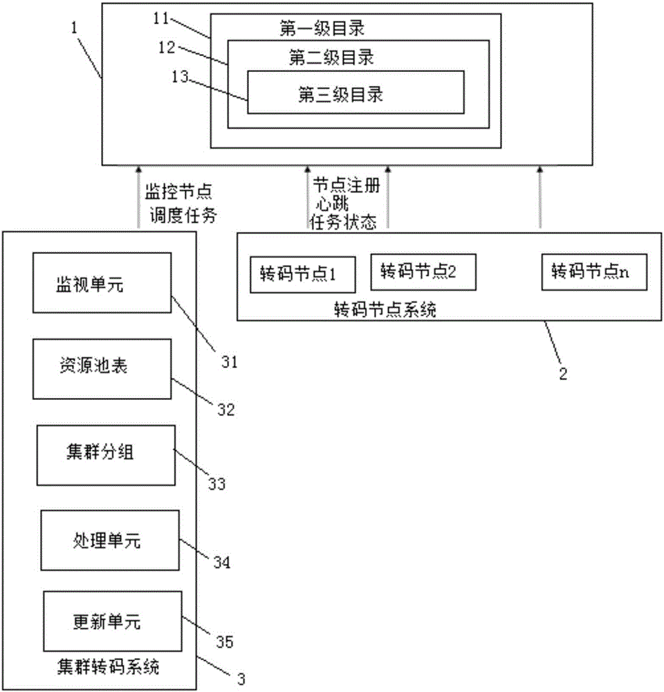 一種分布式實(shí)時轉(zhuǎn)碼系統(tǒng)的轉(zhuǎn)碼節(jié)點(diǎn)管理系統(tǒng)及方法與流程