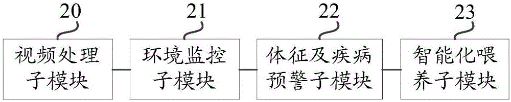 一種自動化智能養(yǎng)殖系統(tǒng)的制作方法與工藝