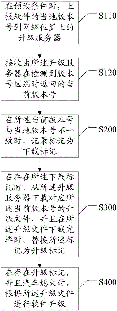 遠(yuǎn)程升級(jí)方法和裝置與流程