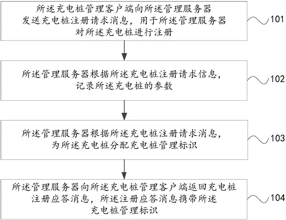 一种充电桩的管理方法及充电桩管理客户端、管理服务器与流程