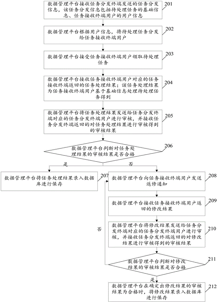 基于數(shù)據(jù)管理平臺(tái)的數(shù)據(jù)管理實(shí)現(xiàn)方法及數(shù)據(jù)管理平臺(tái)與流程