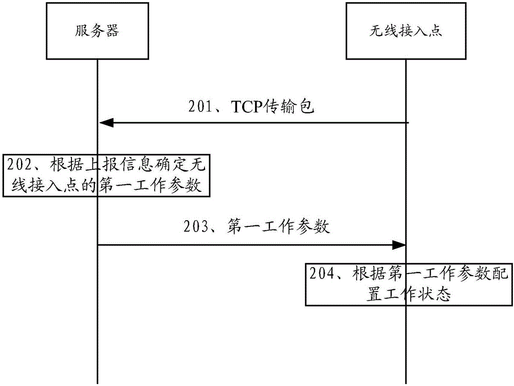 無線局域網(wǎng)遠(yuǎn)程監(jiān)控方法、服務(wù)器、無線接入點(diǎn)及系統(tǒng)與流程