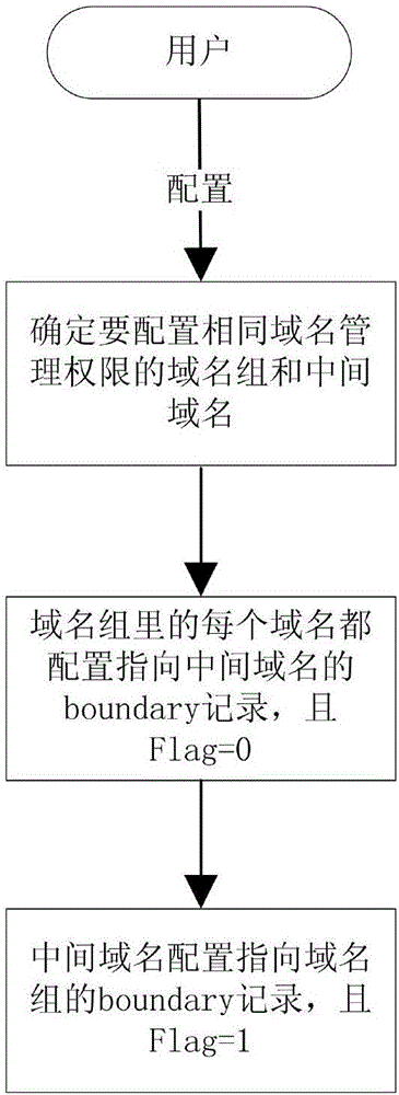 一種域名共享管理權(quán)限的配置和查詢方法與流程