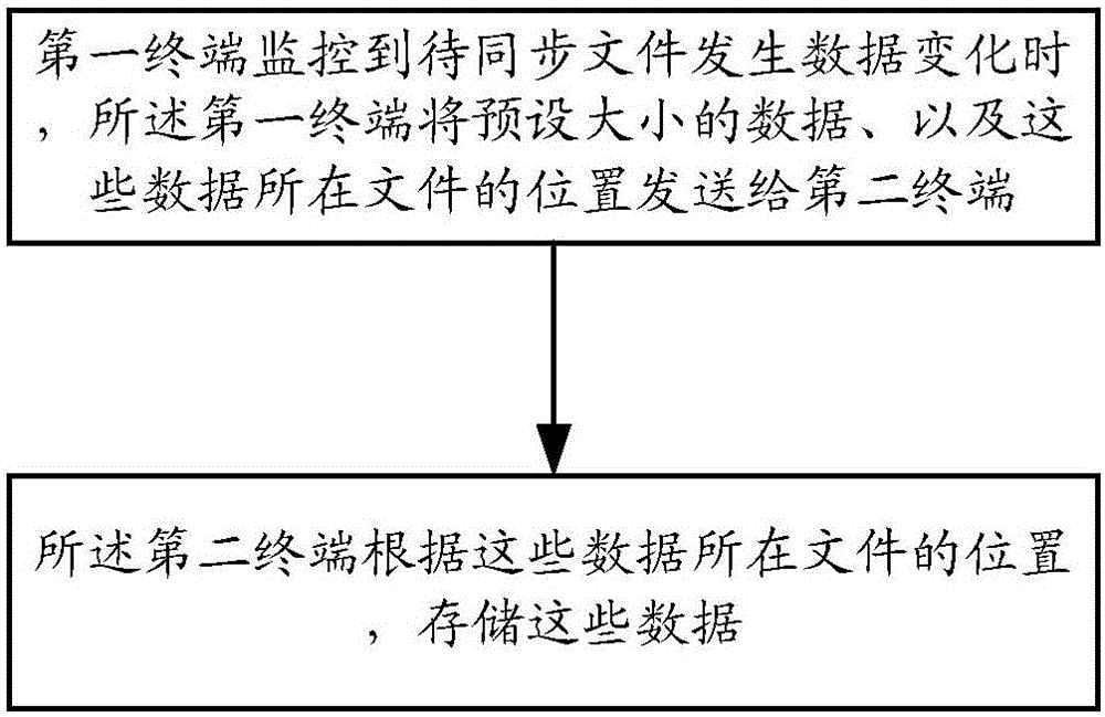 數(shù)據(jù)實(shí)時(shí)同步方法及系統(tǒng)與流程