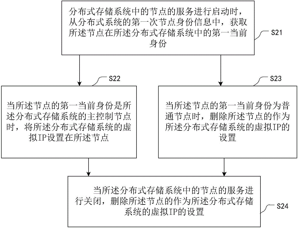 分布式存储系统中的虚拟IP的设置方法和装置与流程