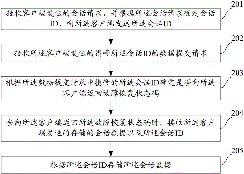 數(shù)據(jù)存儲(chǔ)方法、客戶端、服務(wù)端、可讀介質(zhì)及存儲(chǔ)控制器與流程