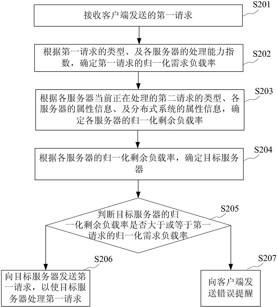 負(fù)載均衡方法、設(shè)備及分布式系統(tǒng)與流程