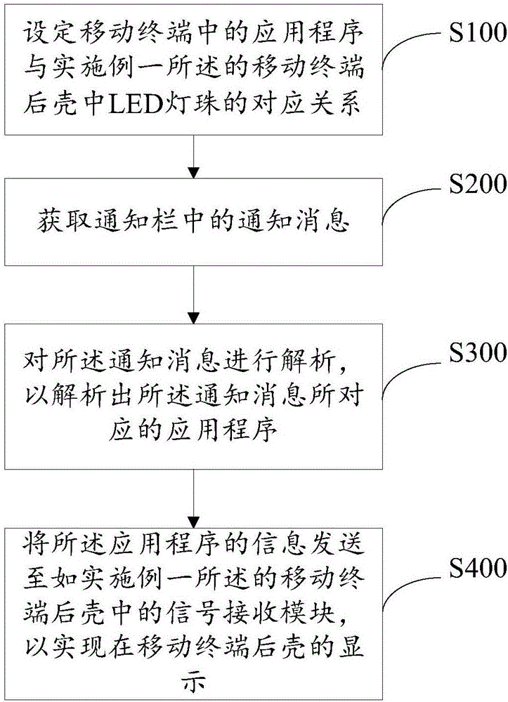 顯示通知消息的方法、移動終端及其后殼與流程