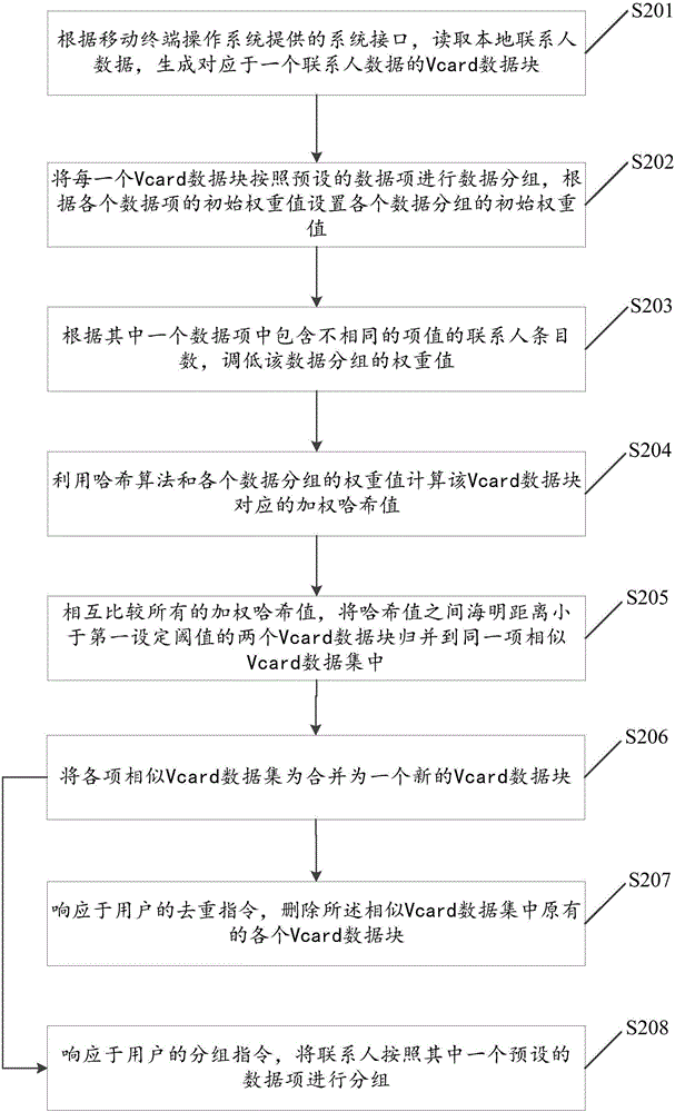 通訊錄數(shù)據(jù)處理方法及處理終端與流程