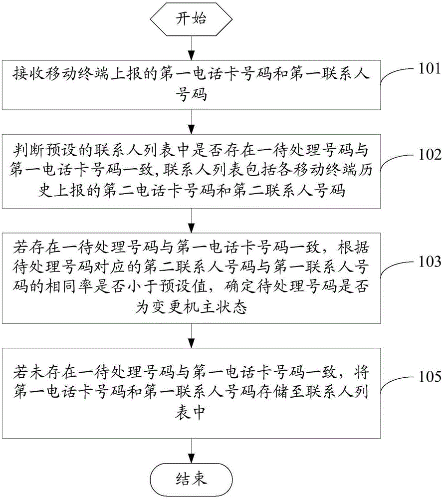 一種失效聯(lián)系人處理方法、服務(wù)器及移動終端與流程