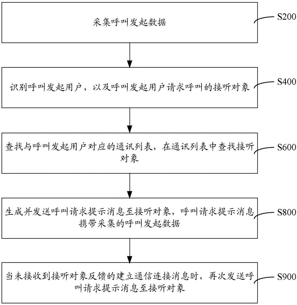 呼叫提示方法與系統(tǒng)與流程