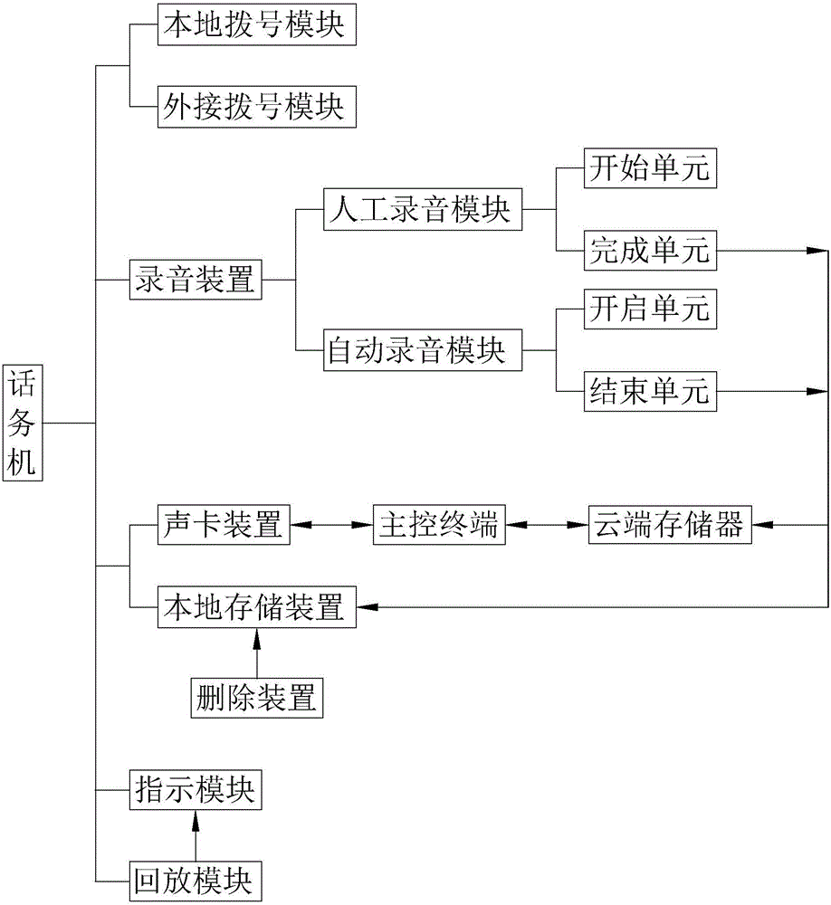 一種話務機錄音存儲系統(tǒng)的制作方法與工藝