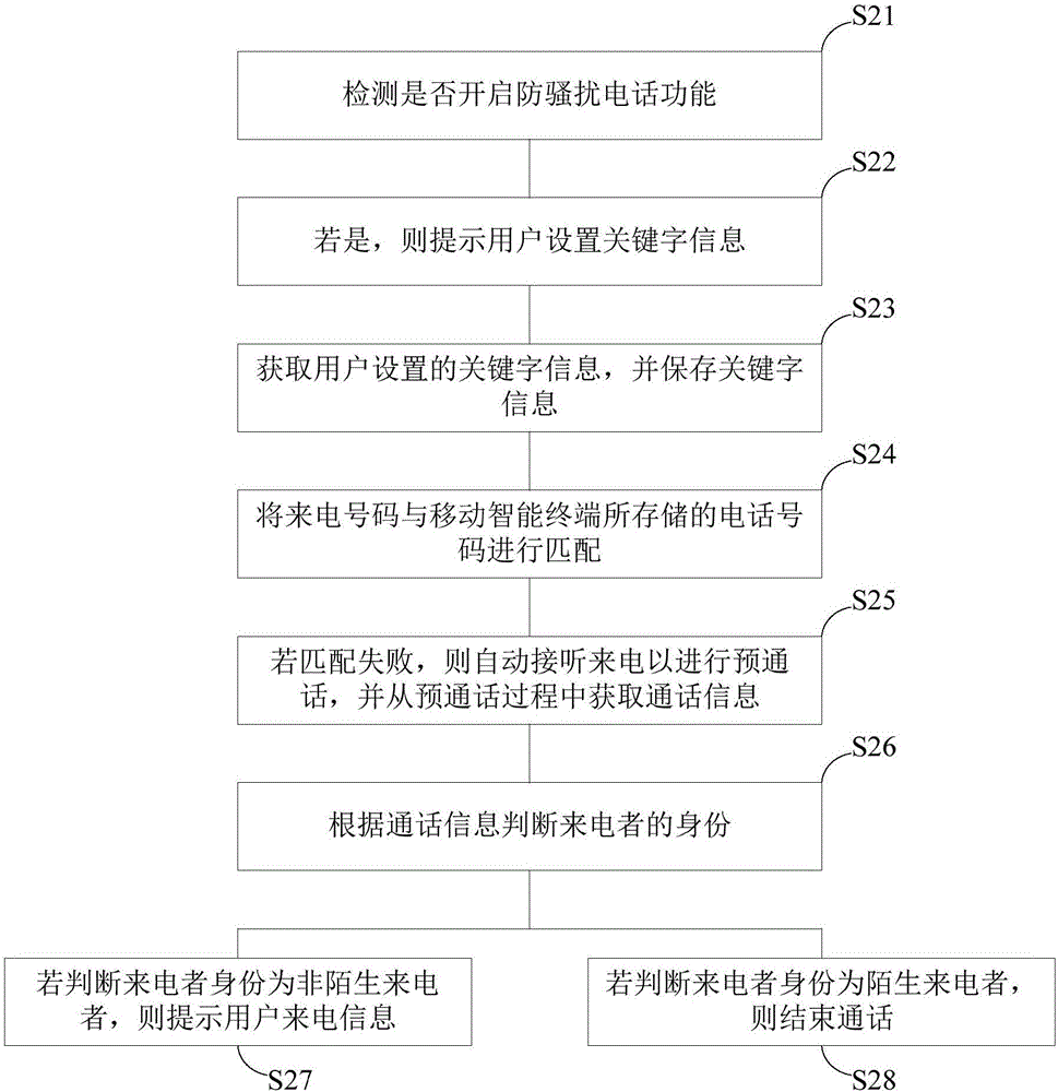 防騷擾電話的方法及移動智能終端與流程