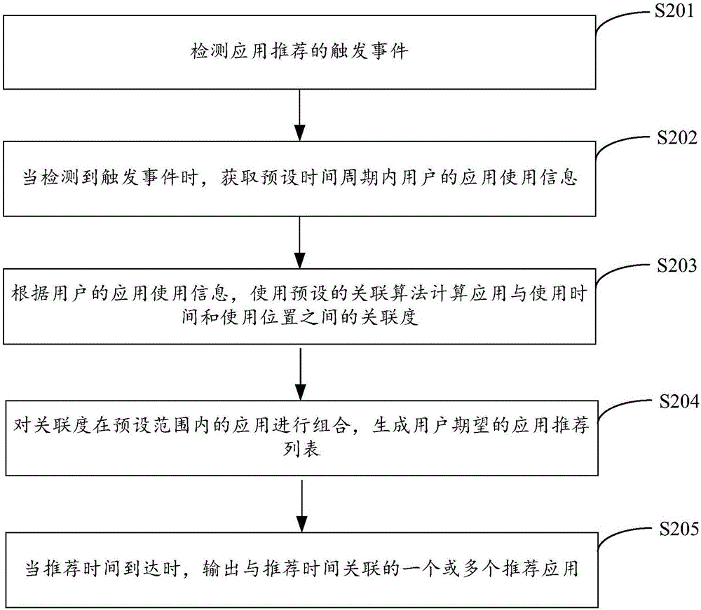 一種移動終端的應用推薦方法及裝置與流程