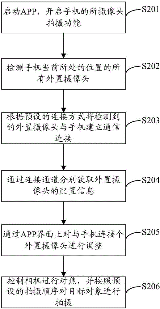 一種多攝像頭拍攝裝置及其方法與流程