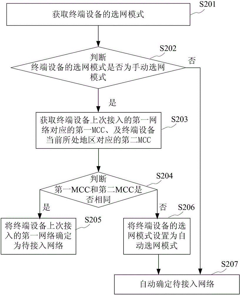 网络确定方法及装置与流程