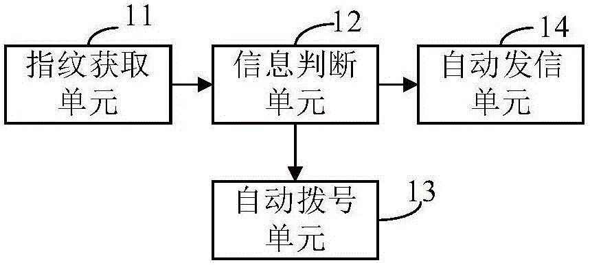 一種基于指紋識(shí)別的自動(dòng)報(bào)警方法與流程