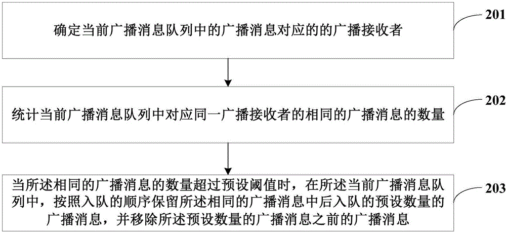 調整廣播消息隊列的方法、裝置及終端與流程