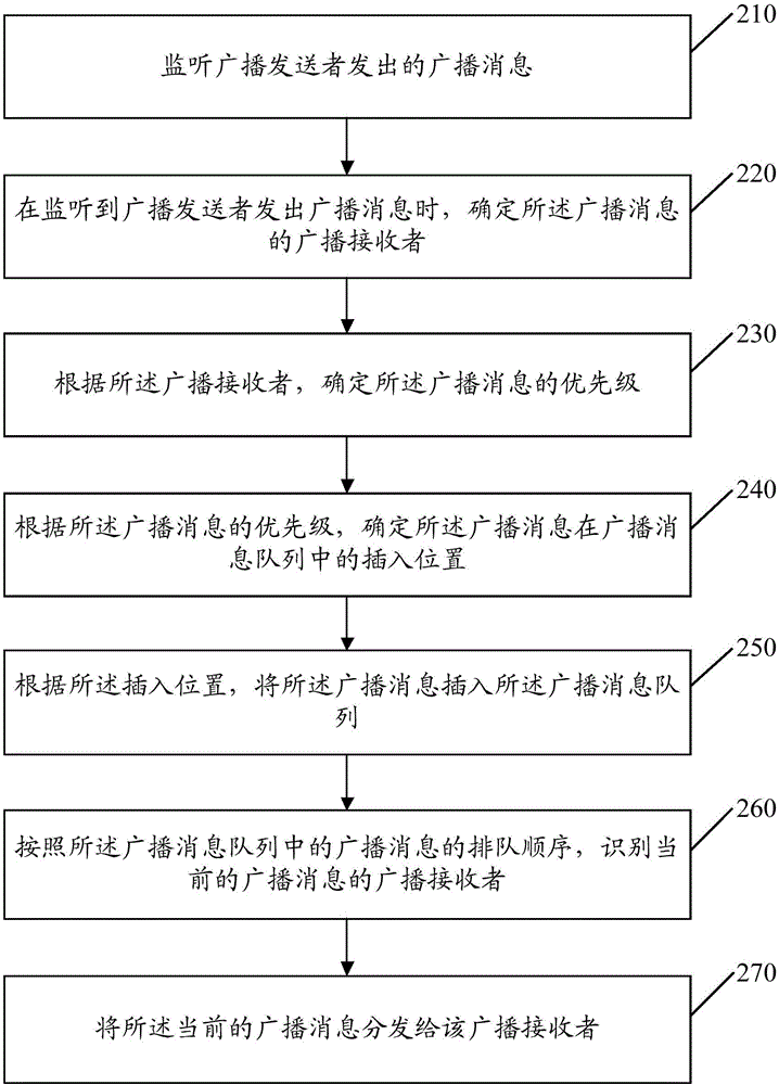 广播消息排队的方法、装置及终端与流程