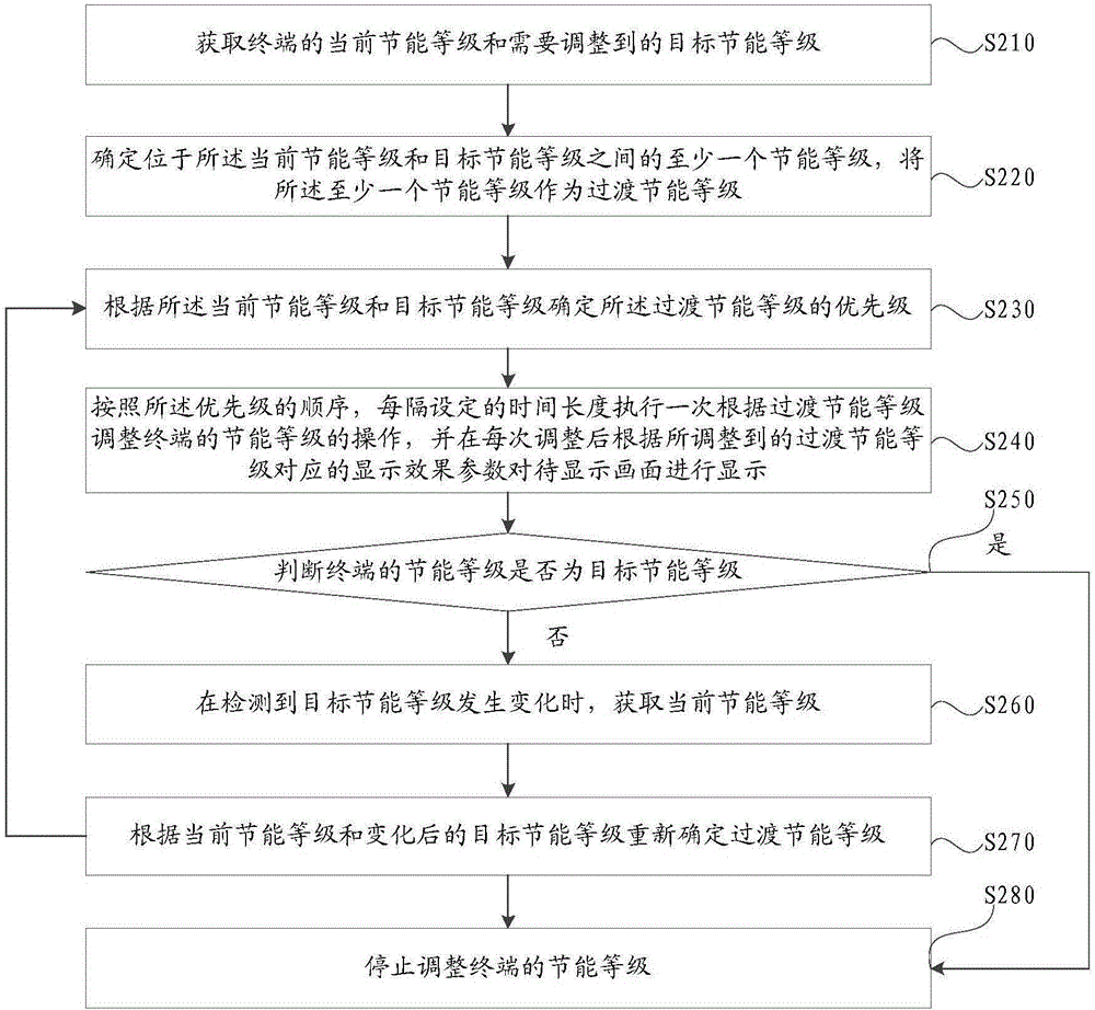 一種終端的節(jié)能等級(jí)的調(diào)整方法、裝置及移動(dòng)終端與流程