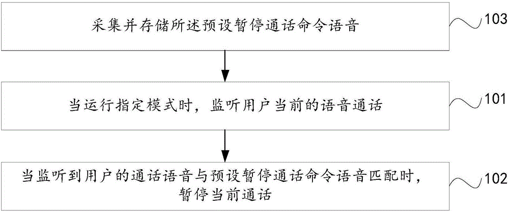 一种暂停通话的方法及终端与流程