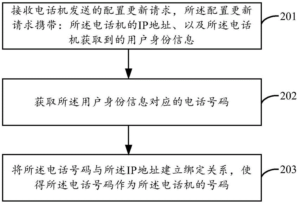 電話號碼更新方法和裝置與流程