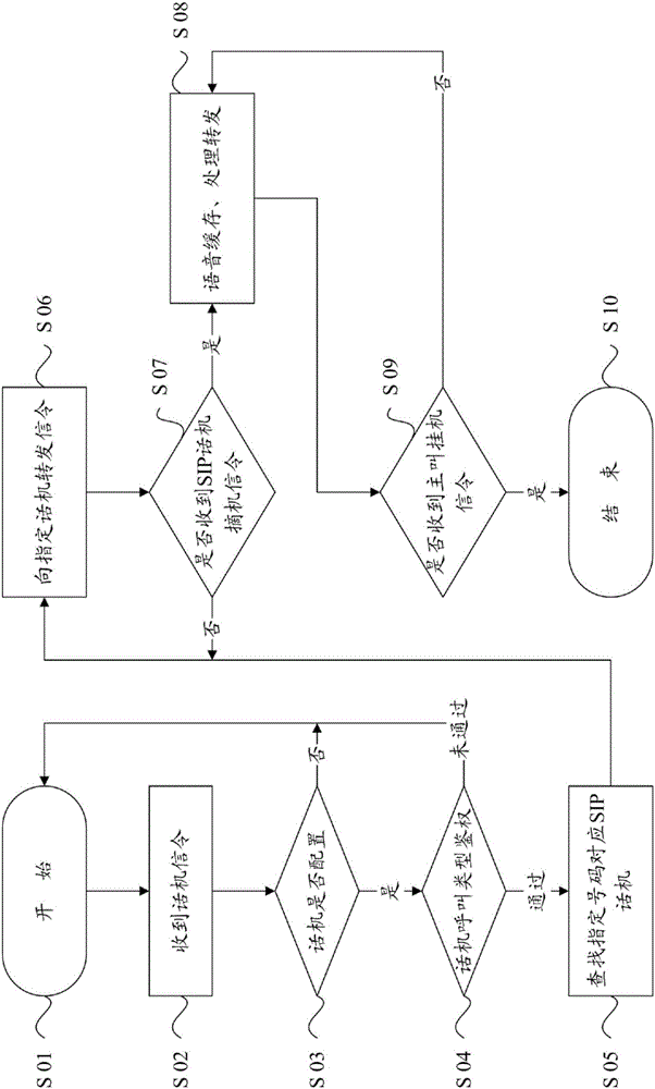 一種擴(kuò)展特種呼叫的網(wǎng)絡(luò)電話交換機(jī)及其實現(xiàn)方法與流程