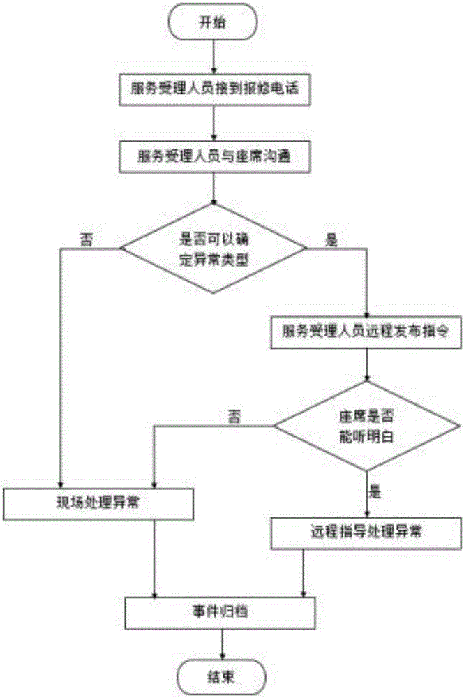 一种提高座席应用系统异常一次解决率的方法与流程