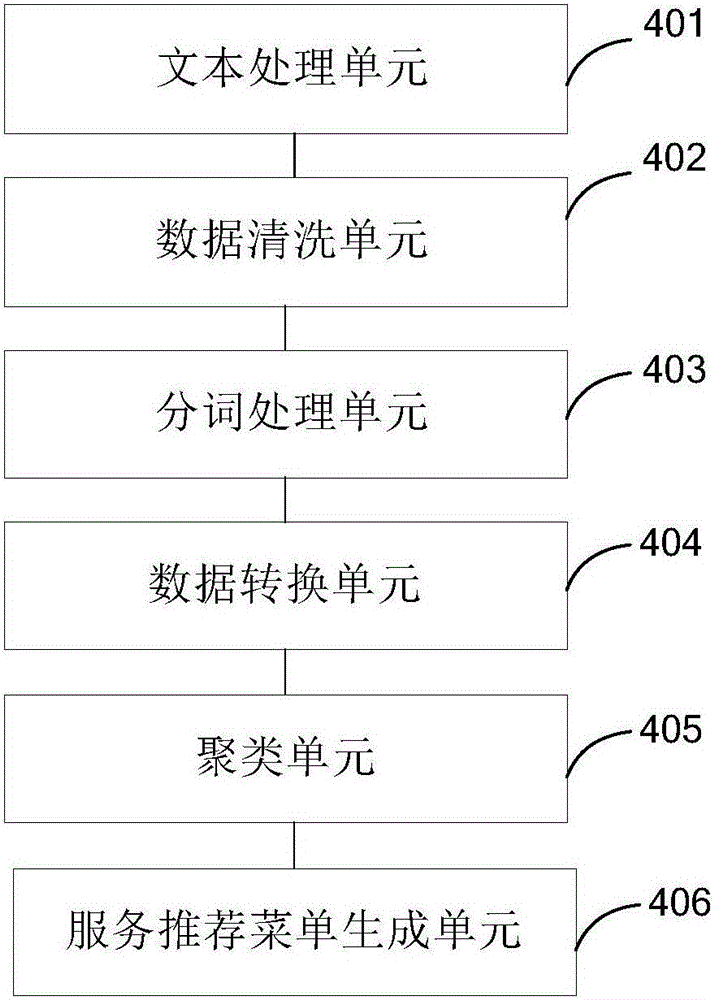 基于数据挖掘的服务推荐方法及系统与流程