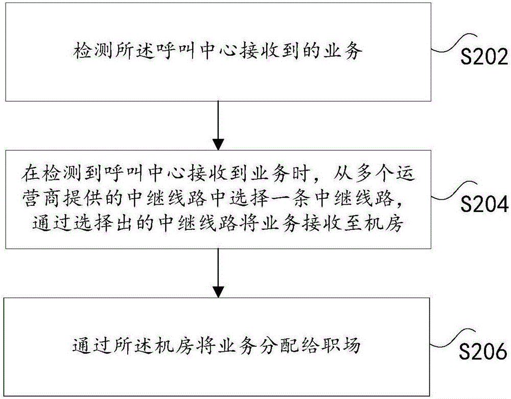 呼叫中心及呼叫中心的運(yùn)營(yíng)方法與流程