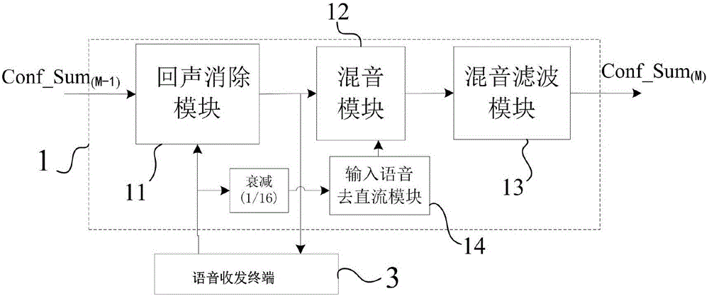 一種共線語音會議分散混音系統(tǒng)的制作方法與工藝