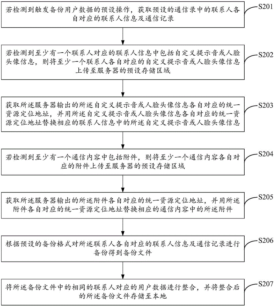 一種備份方法及終端與流程