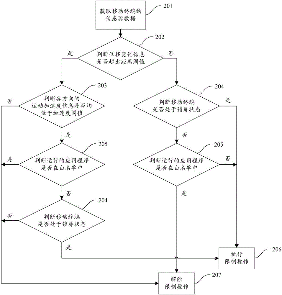 一種應用程序控制方法及相關(guān)設(shè)備與流程