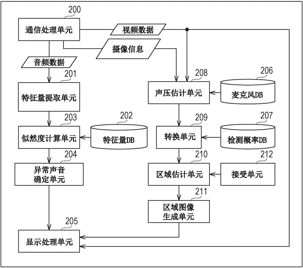 信息處理裝置和信息處理方法與流程