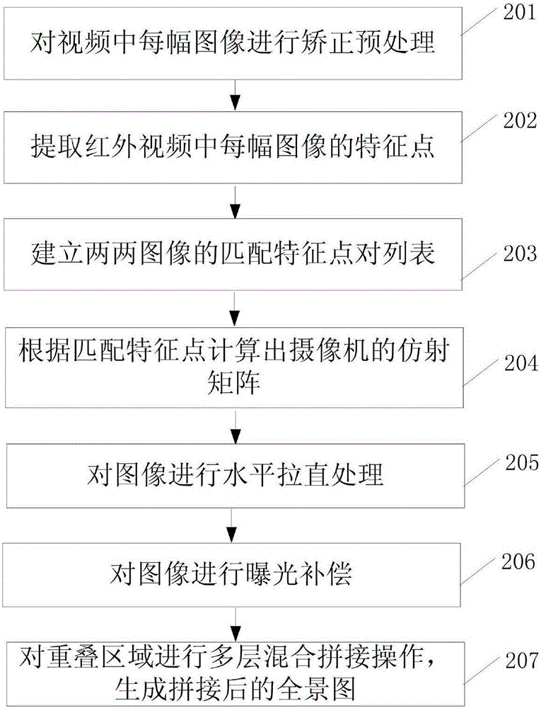 一種紅外視頻拼接方法和裝置與流程