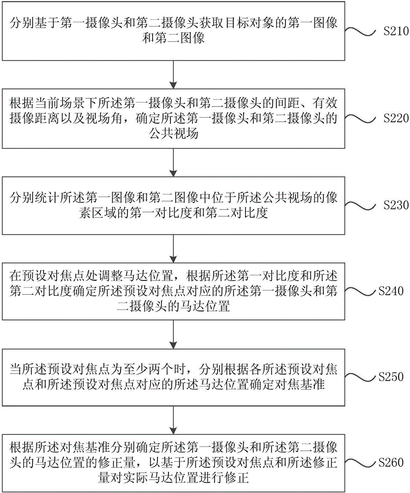 基于双摄像头系统的自动对焦方法和装置与流程