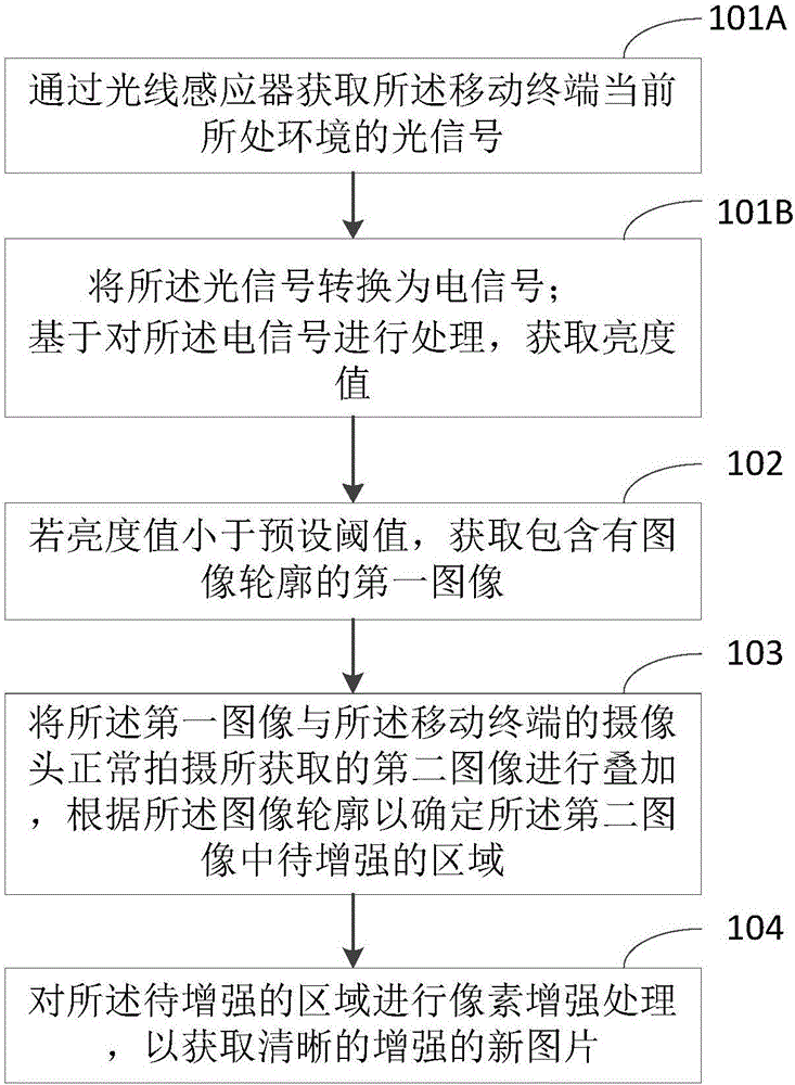 一种图片生成的方法和设备以及移动终端与流程