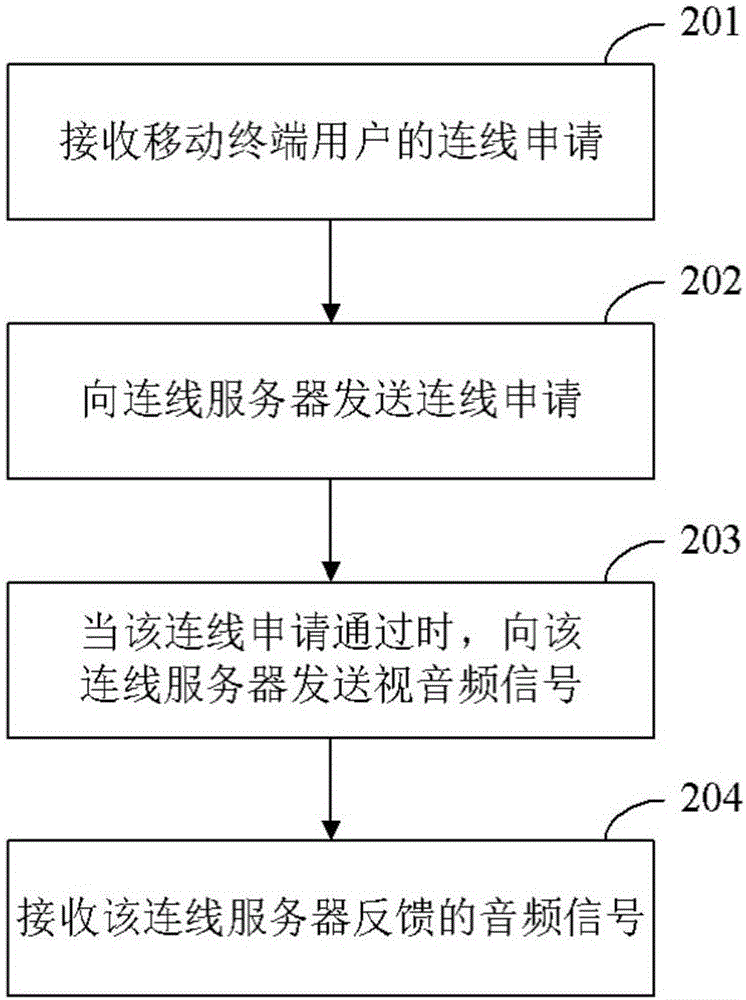 一種互動連線處理方法、服務(wù)器、系統(tǒng)以及移動終端與流程