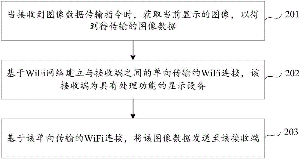 傳輸圖像數(shù)據(jù)的方法、裝置及系統(tǒng)與流程