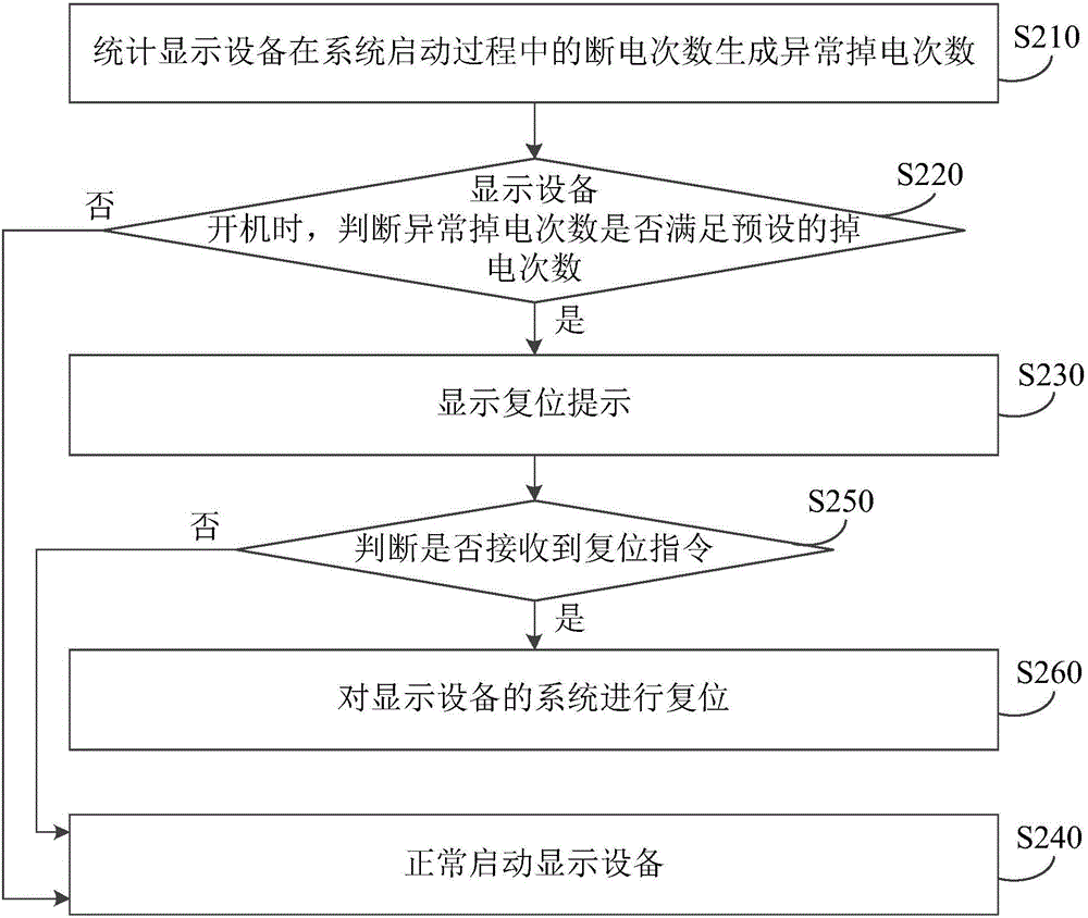 顯示設備的復位方法和復位裝置與流程