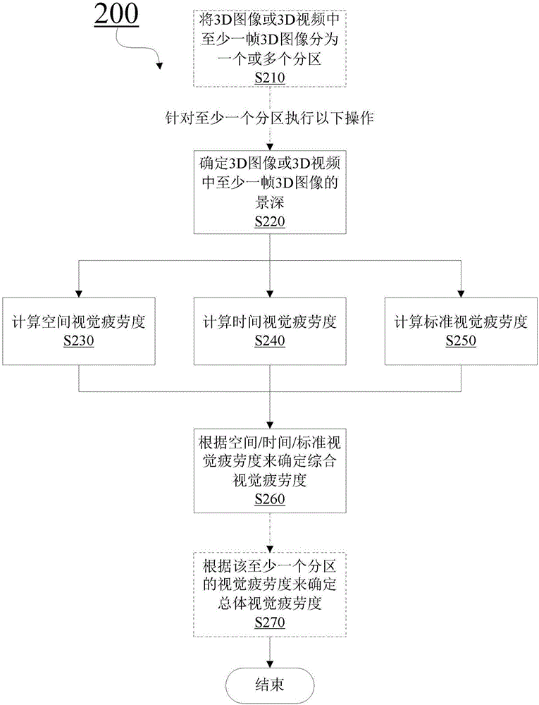 用于確定三維圖像或視頻的視覺疲勞度的方法和設備與流程