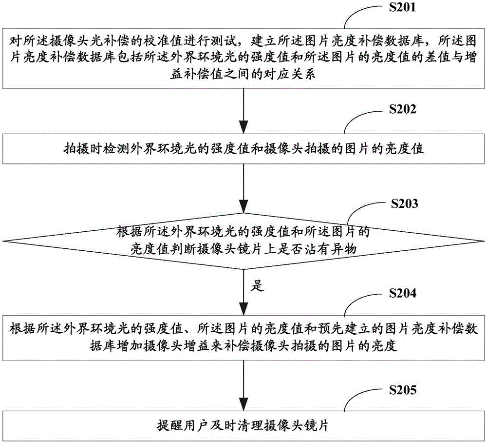 一種攝像頭鏡片異物處理方法及終端與流程