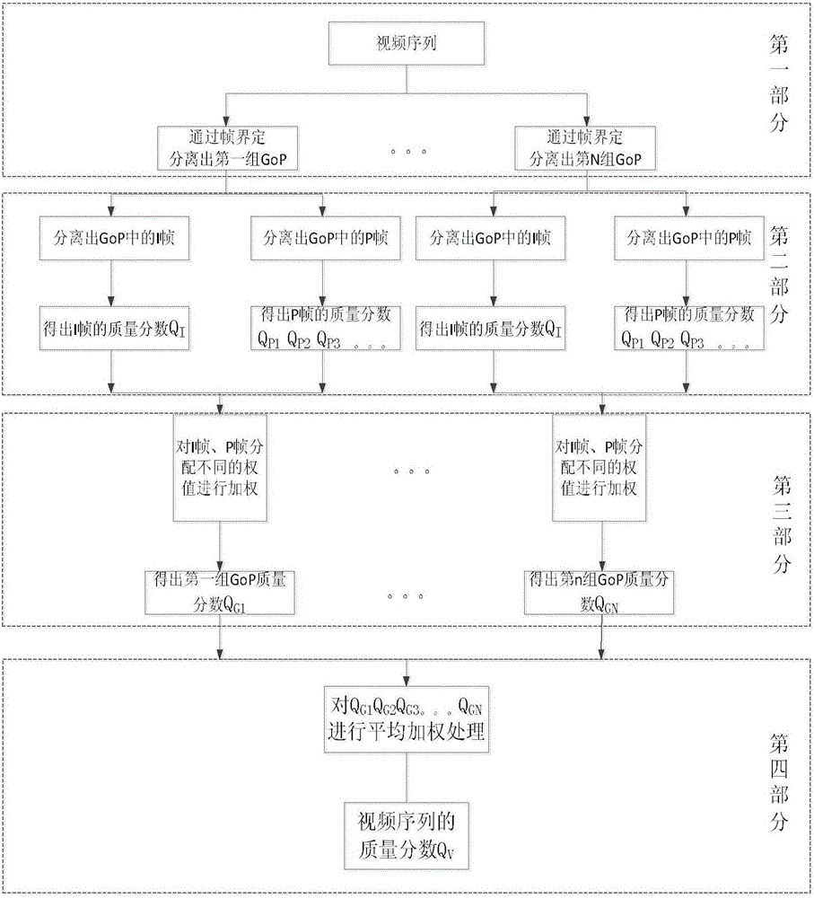 一種基于GOP的視頻質(zhì)量評價方法與流程