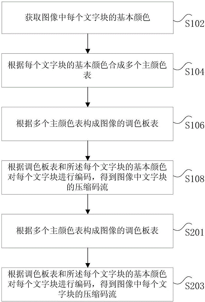 圖像的壓縮方法和裝置及其文字塊的壓縮方法和裝置與流程